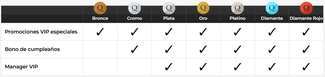 Programa VIP de Unique Casino con niveles Bronce, Cromo, Plata, Oro, Platino, Diamante y Diamante Rojo y sus beneficios exclusivos